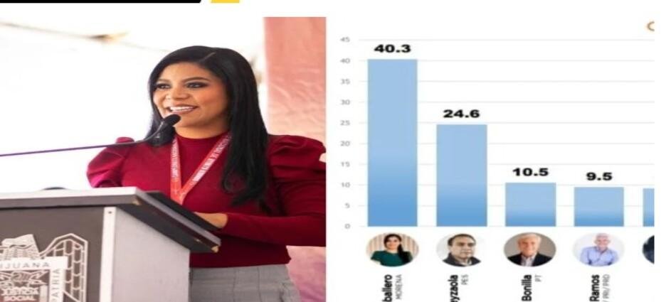 Monserrat Caballero lidera encuesta de candidatos para la alcaldía en el 2024