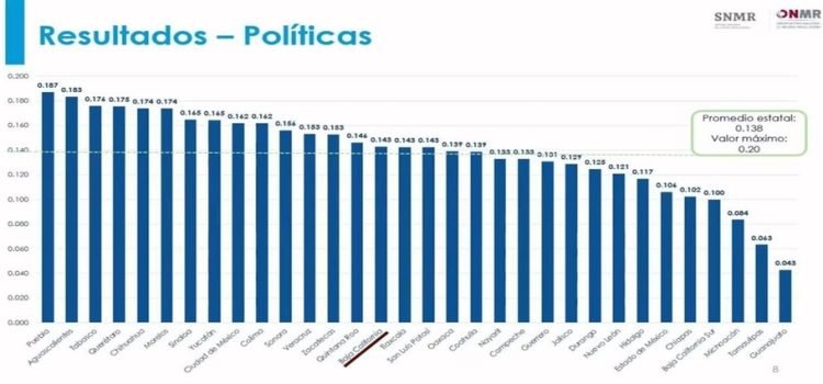 Baja California ocupa el puesto número 15 en materia de mejora regulatoria