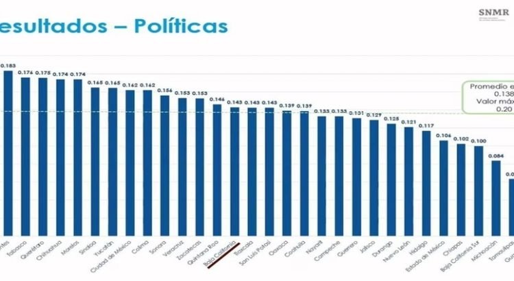 Baja California ocupa el puesto número 15 en materia de mejora regulatoria