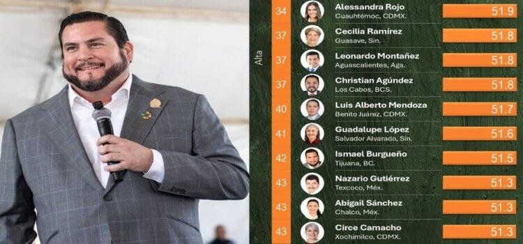 Ismael Burgueño entre los 50 mejores alcaldes de México