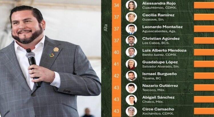 Ismael Burgueño entre los 50 mejores alcaldes de México